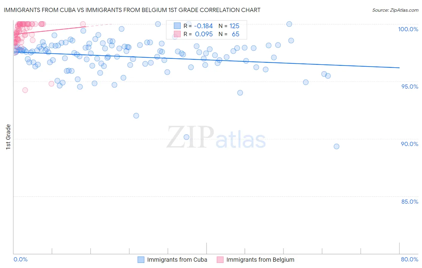 Immigrants from Cuba vs Immigrants from Belgium 1st Grade
