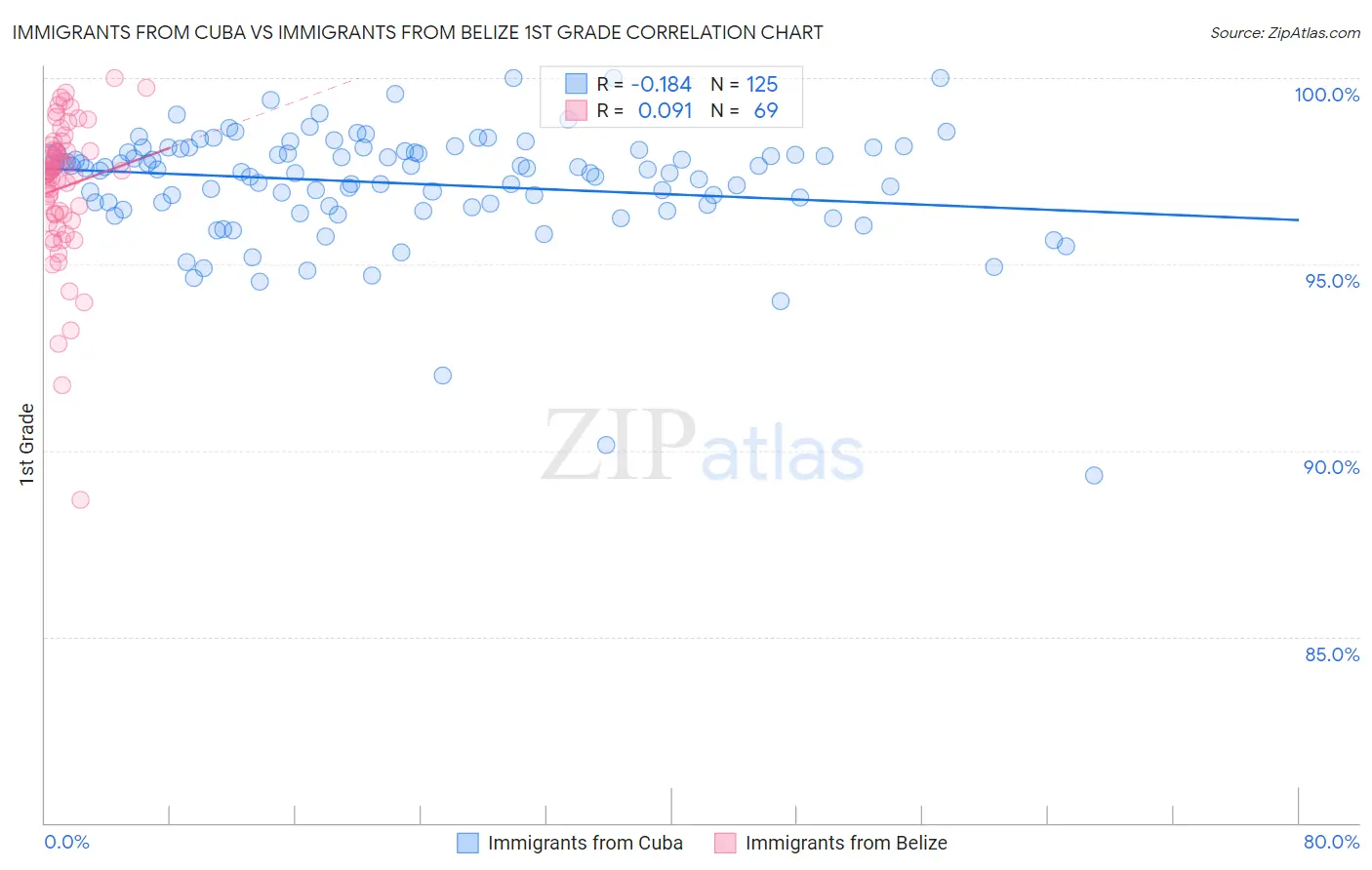 Immigrants from Cuba vs Immigrants from Belize 1st Grade