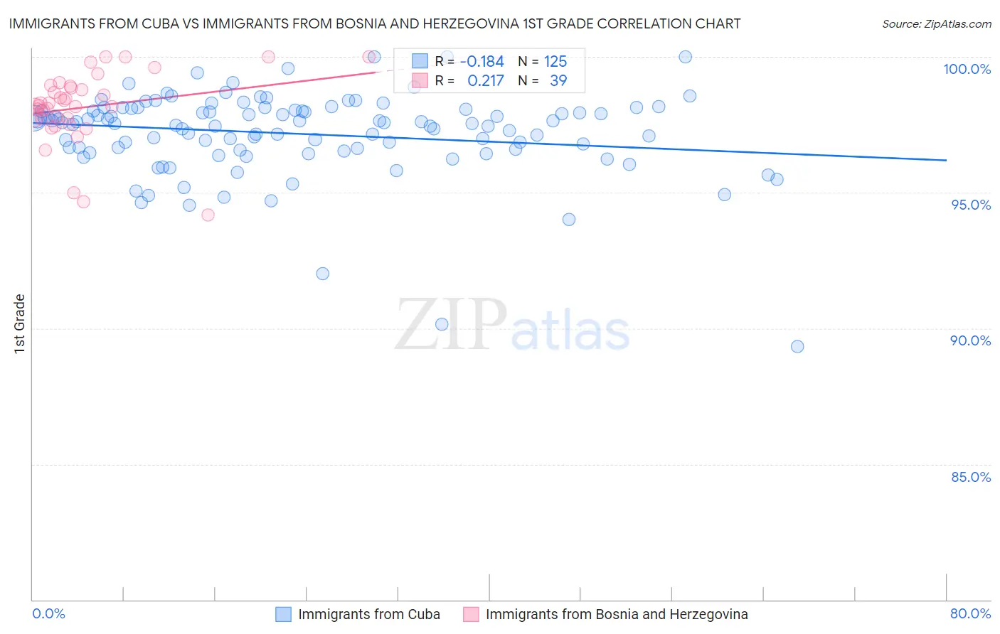 Immigrants from Cuba vs Immigrants from Bosnia and Herzegovina 1st Grade