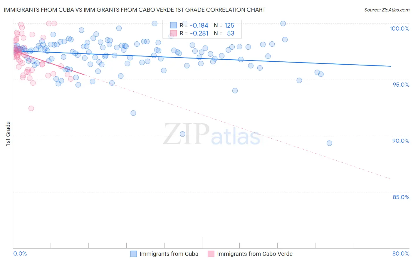 Immigrants from Cuba vs Immigrants from Cabo Verde 1st Grade