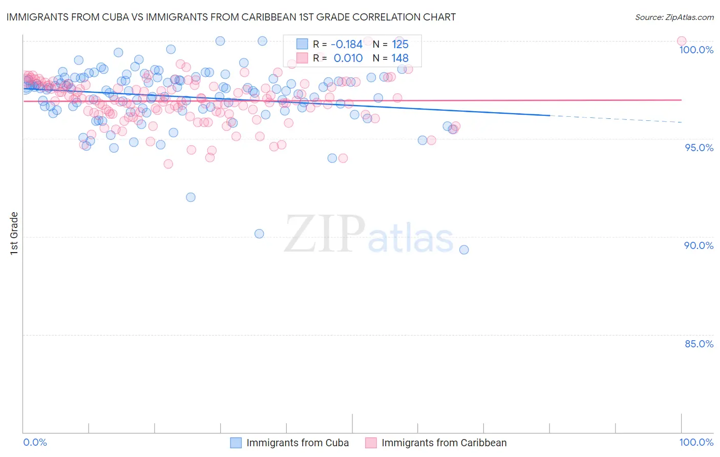 Immigrants from Cuba vs Immigrants from Caribbean 1st Grade