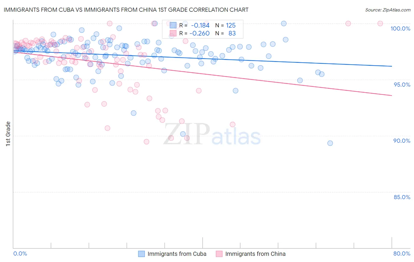 Immigrants from Cuba vs Immigrants from China 1st Grade