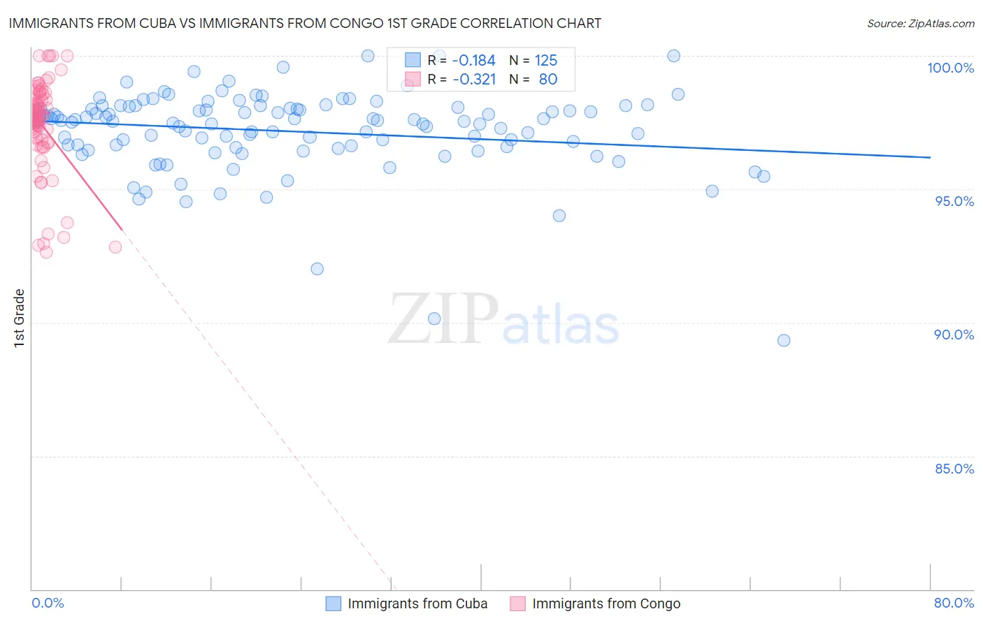 Immigrants from Cuba vs Immigrants from Congo 1st Grade
