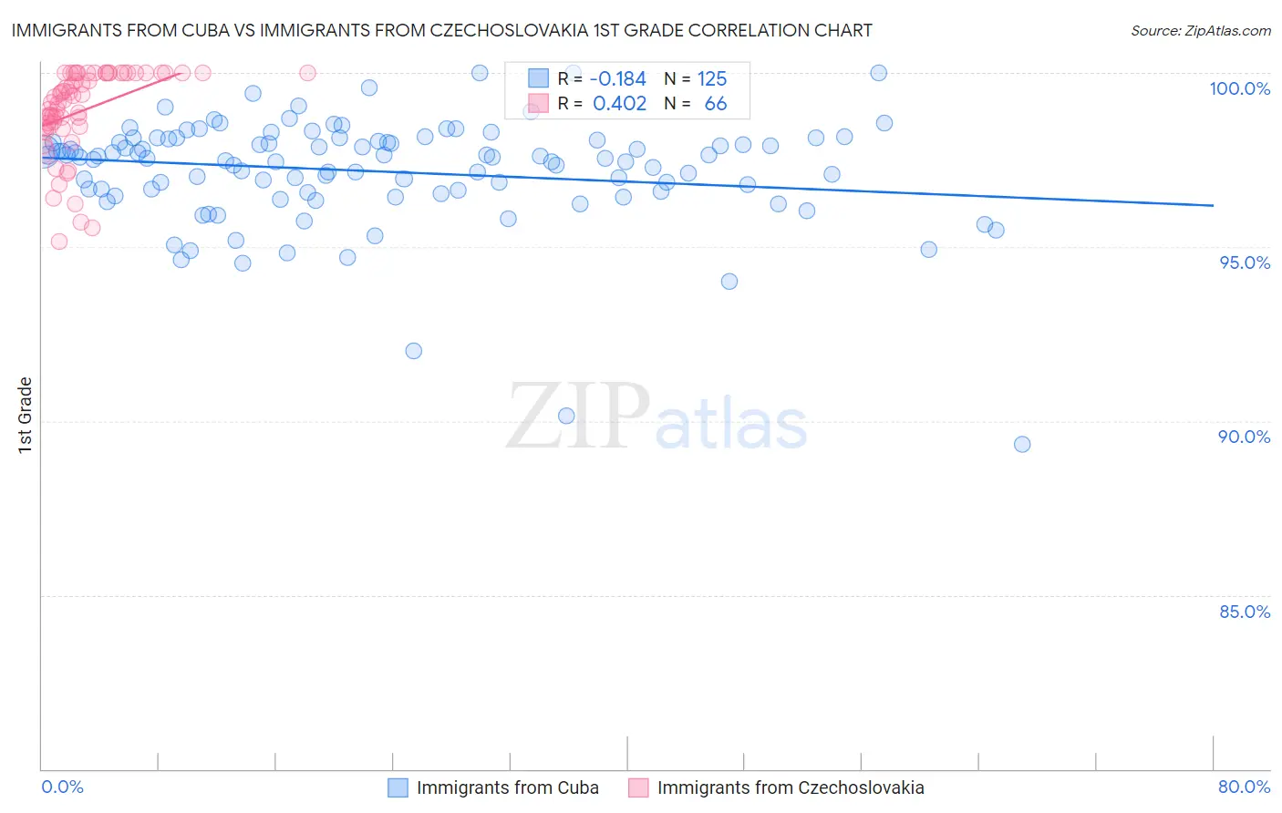 Immigrants from Cuba vs Immigrants from Czechoslovakia 1st Grade