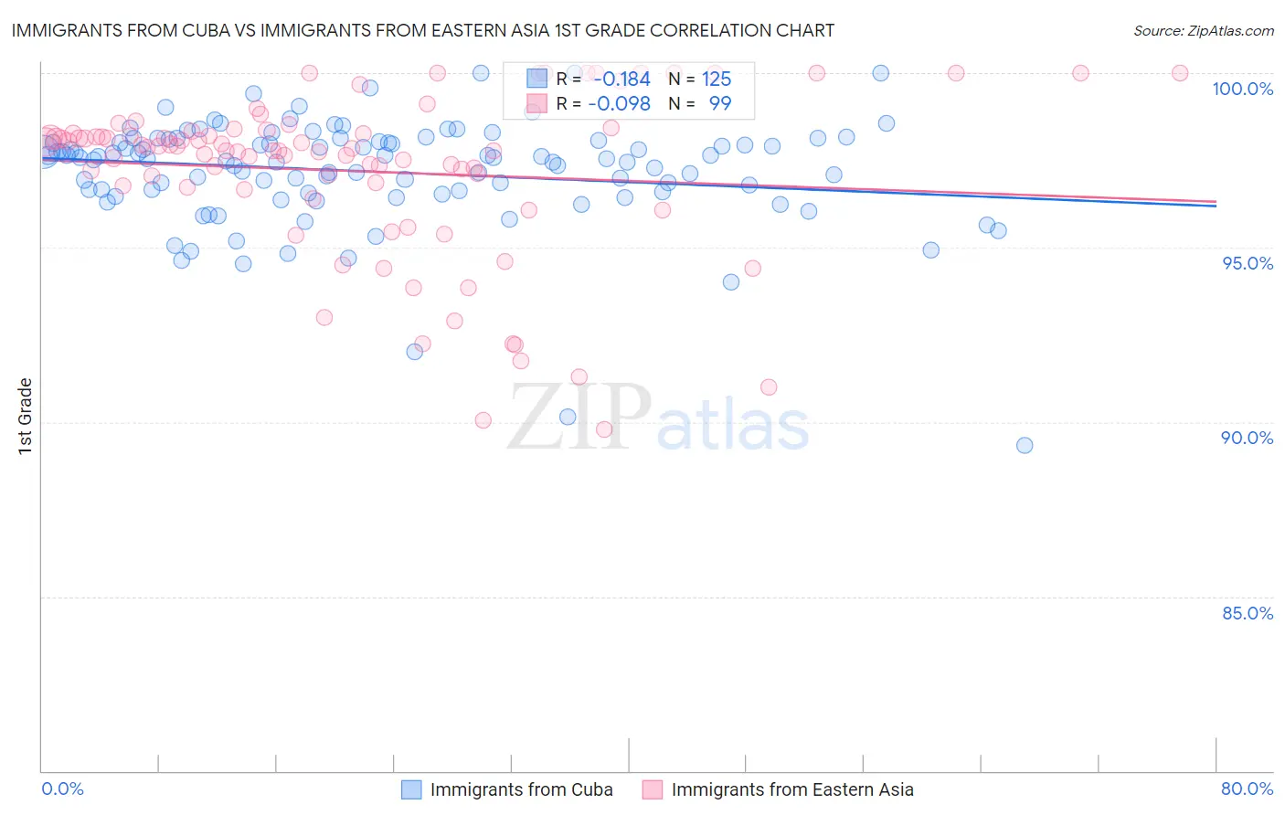 Immigrants from Cuba vs Immigrants from Eastern Asia 1st Grade