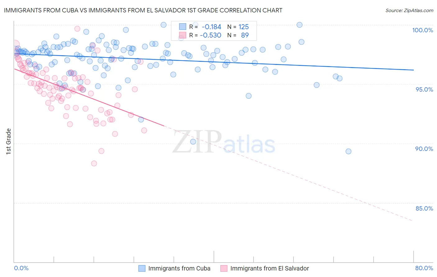Immigrants from Cuba vs Immigrants from El Salvador 1st Grade