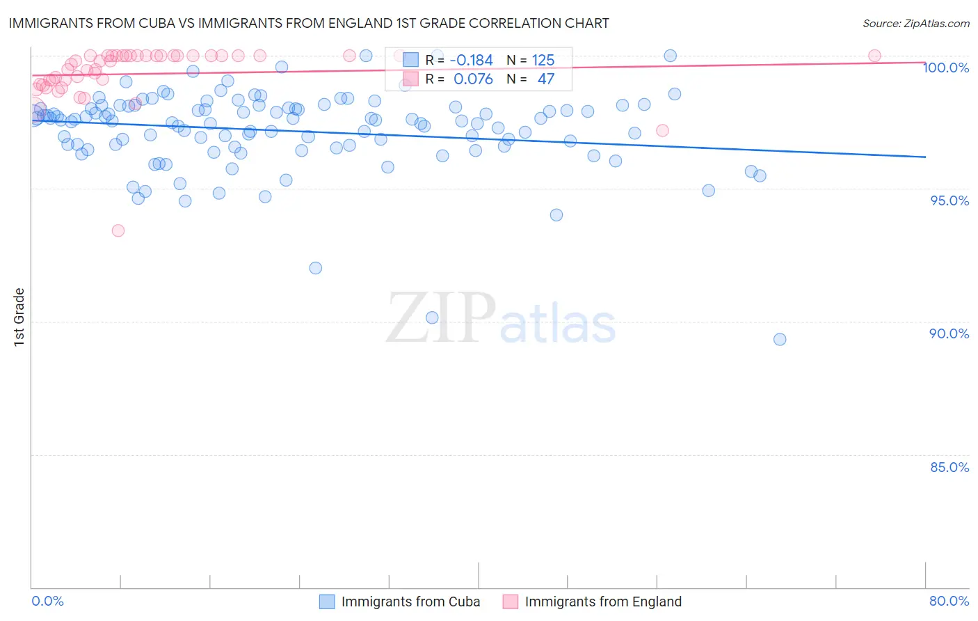 Immigrants from Cuba vs Immigrants from England 1st Grade