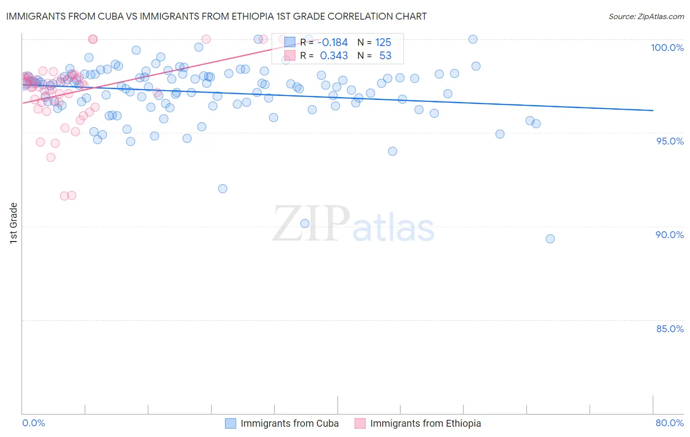 Immigrants from Cuba vs Immigrants from Ethiopia 1st Grade