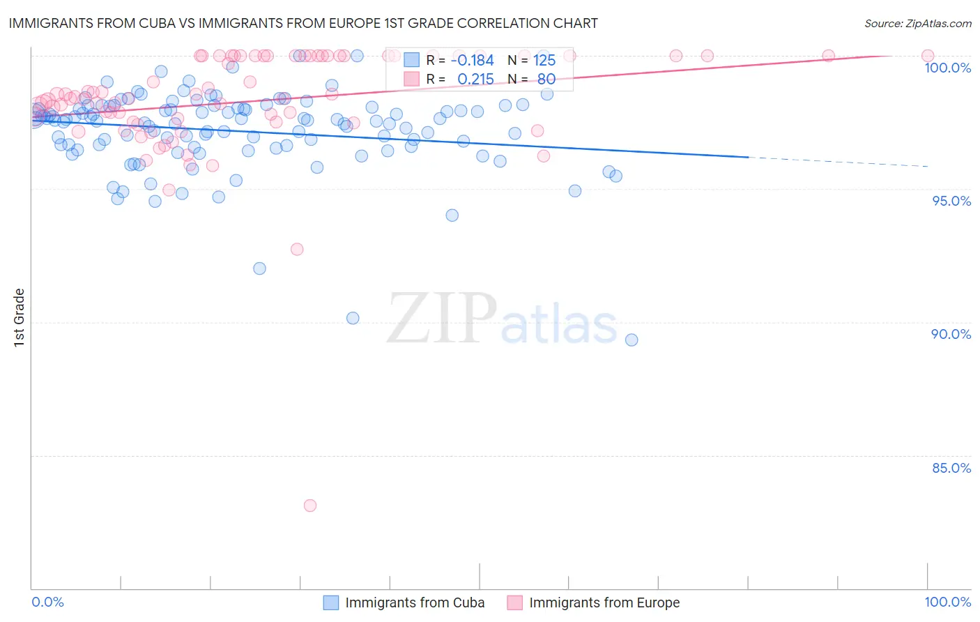 Immigrants from Cuba vs Immigrants from Europe 1st Grade