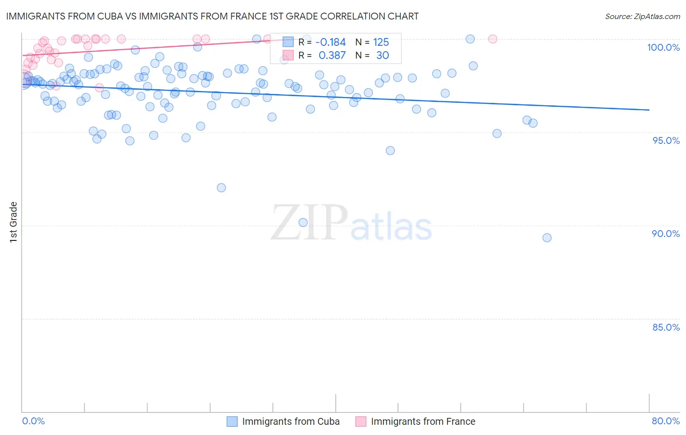 Immigrants from Cuba vs Immigrants from France 1st Grade