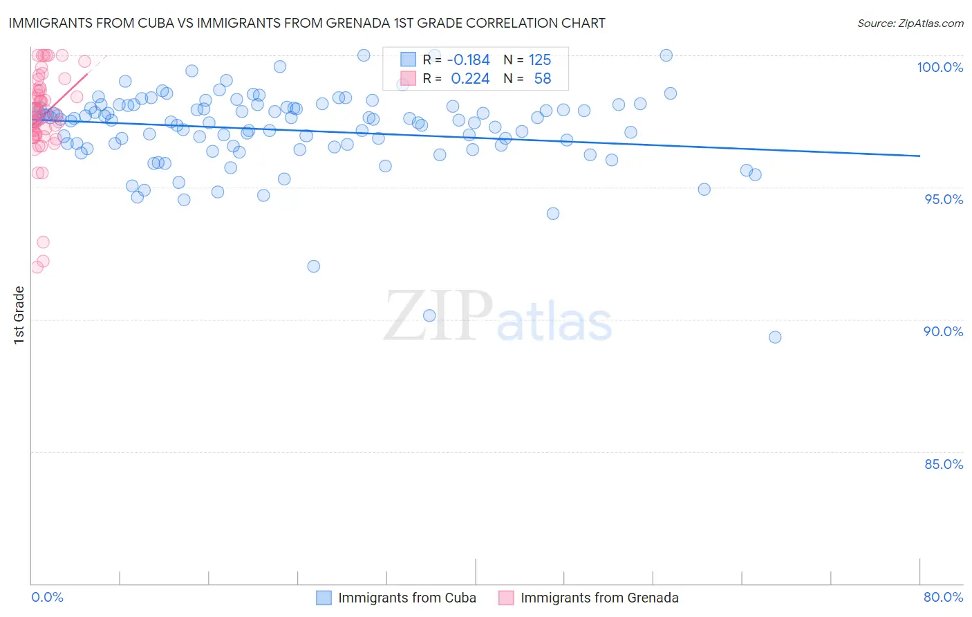 Immigrants from Cuba vs Immigrants from Grenada 1st Grade