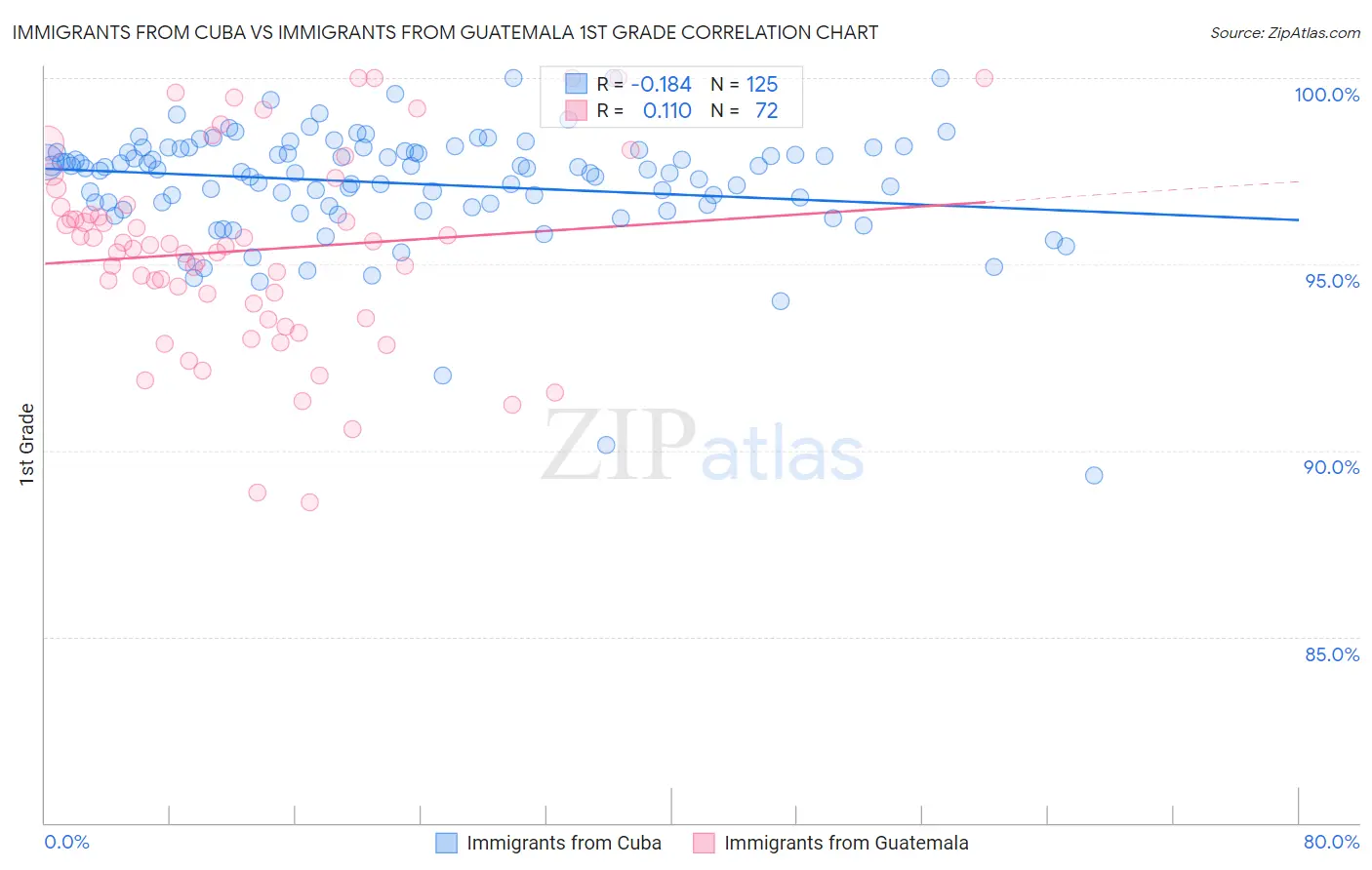 Immigrants from Cuba vs Immigrants from Guatemala 1st Grade