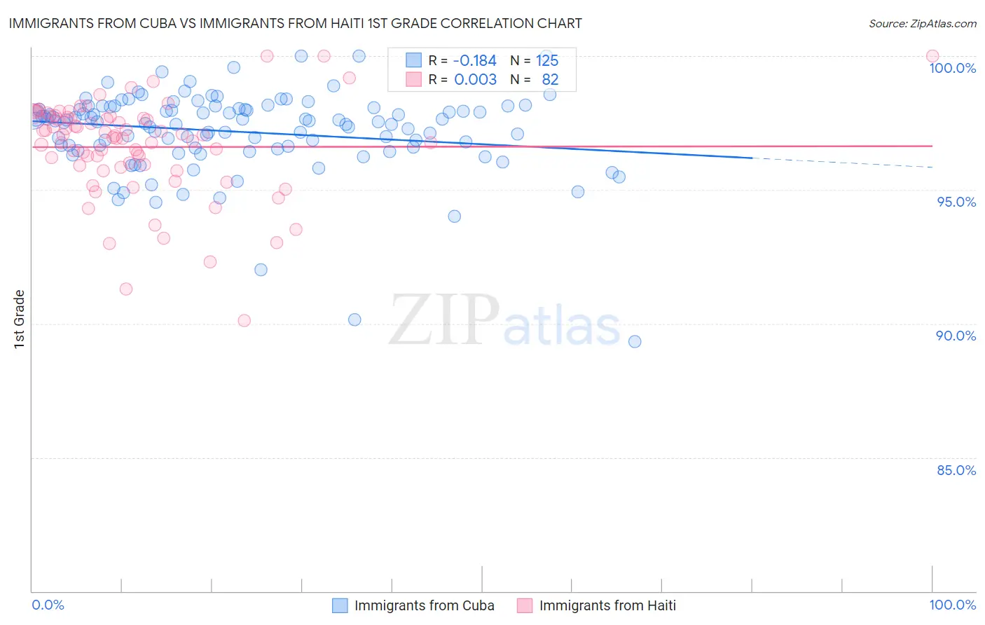 Immigrants from Cuba vs Immigrants from Haiti 1st Grade