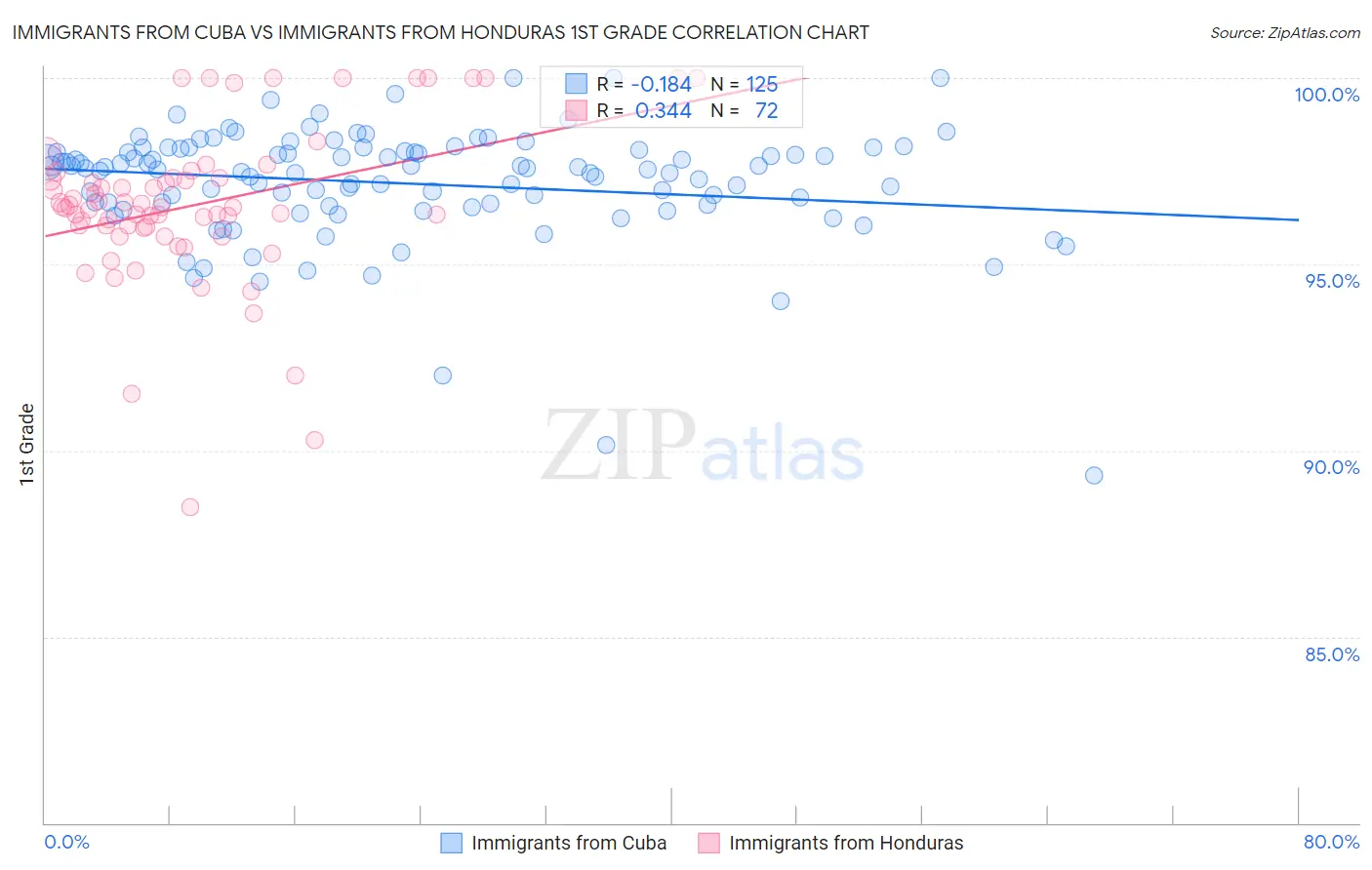 Immigrants from Cuba vs Immigrants from Honduras 1st Grade