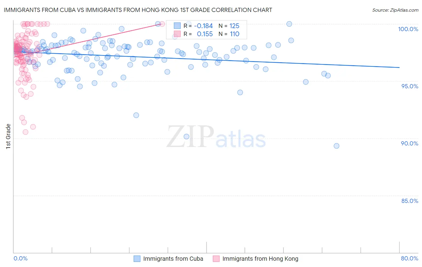Immigrants from Cuba vs Immigrants from Hong Kong 1st Grade
