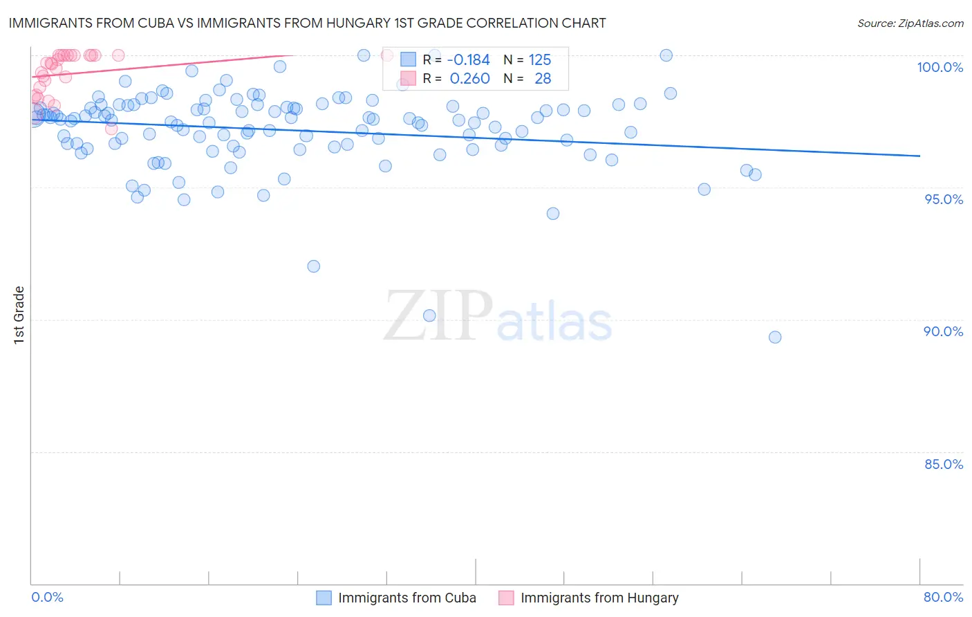 Immigrants from Cuba vs Immigrants from Hungary 1st Grade