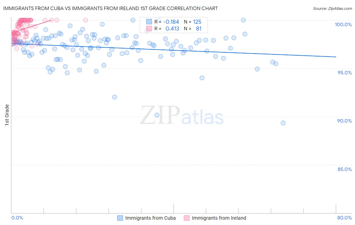 Immigrants from Cuba vs Immigrants from Ireland 1st Grade