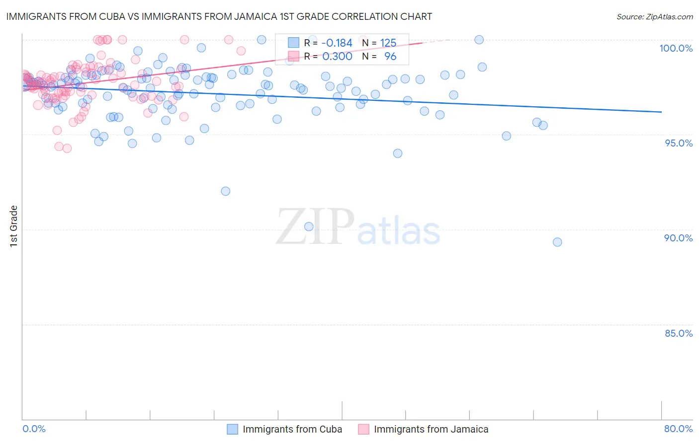 Immigrants from Cuba vs Immigrants from Jamaica 1st Grade