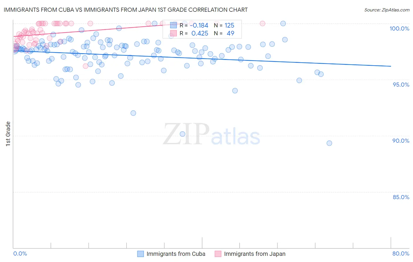 Immigrants from Cuba vs Immigrants from Japan 1st Grade