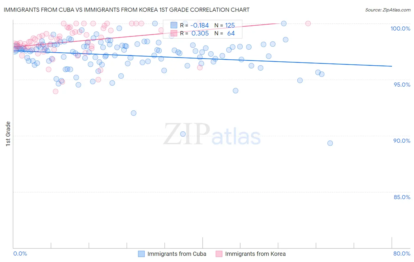 Immigrants from Cuba vs Immigrants from Korea 1st Grade