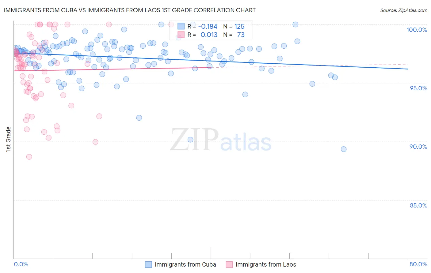 Immigrants from Cuba vs Immigrants from Laos 1st Grade
