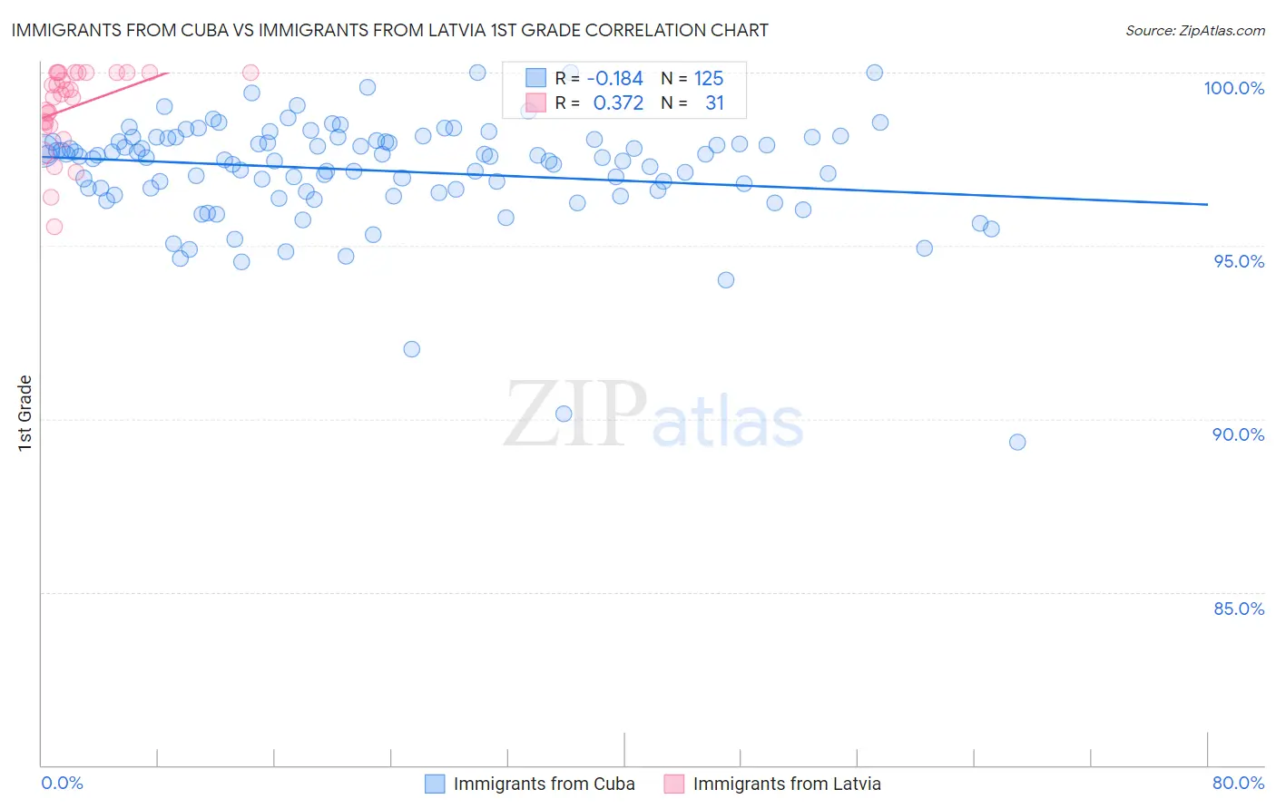 Immigrants from Cuba vs Immigrants from Latvia 1st Grade