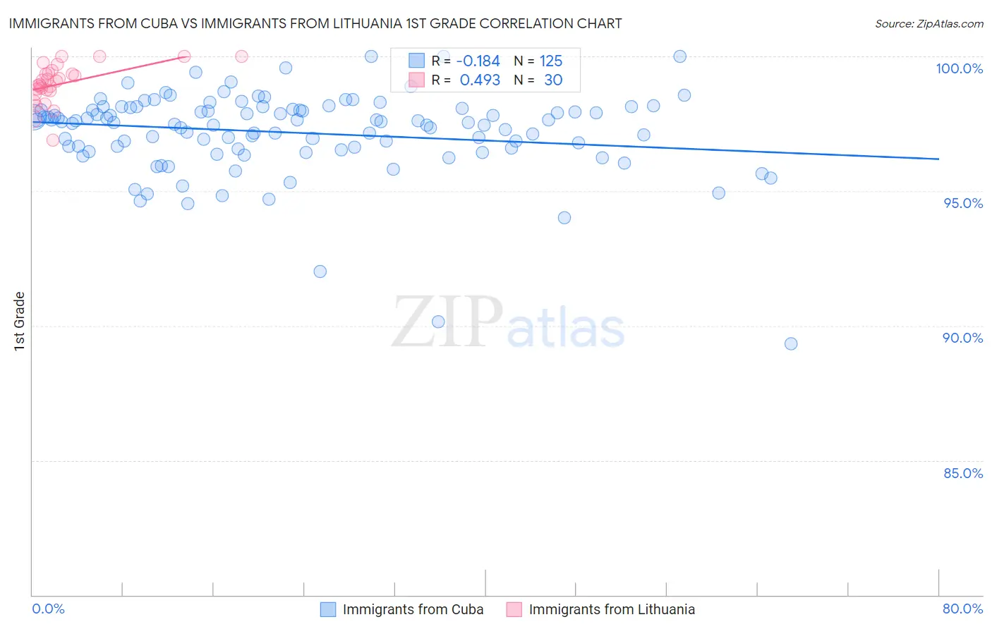 Immigrants from Cuba vs Immigrants from Lithuania 1st Grade