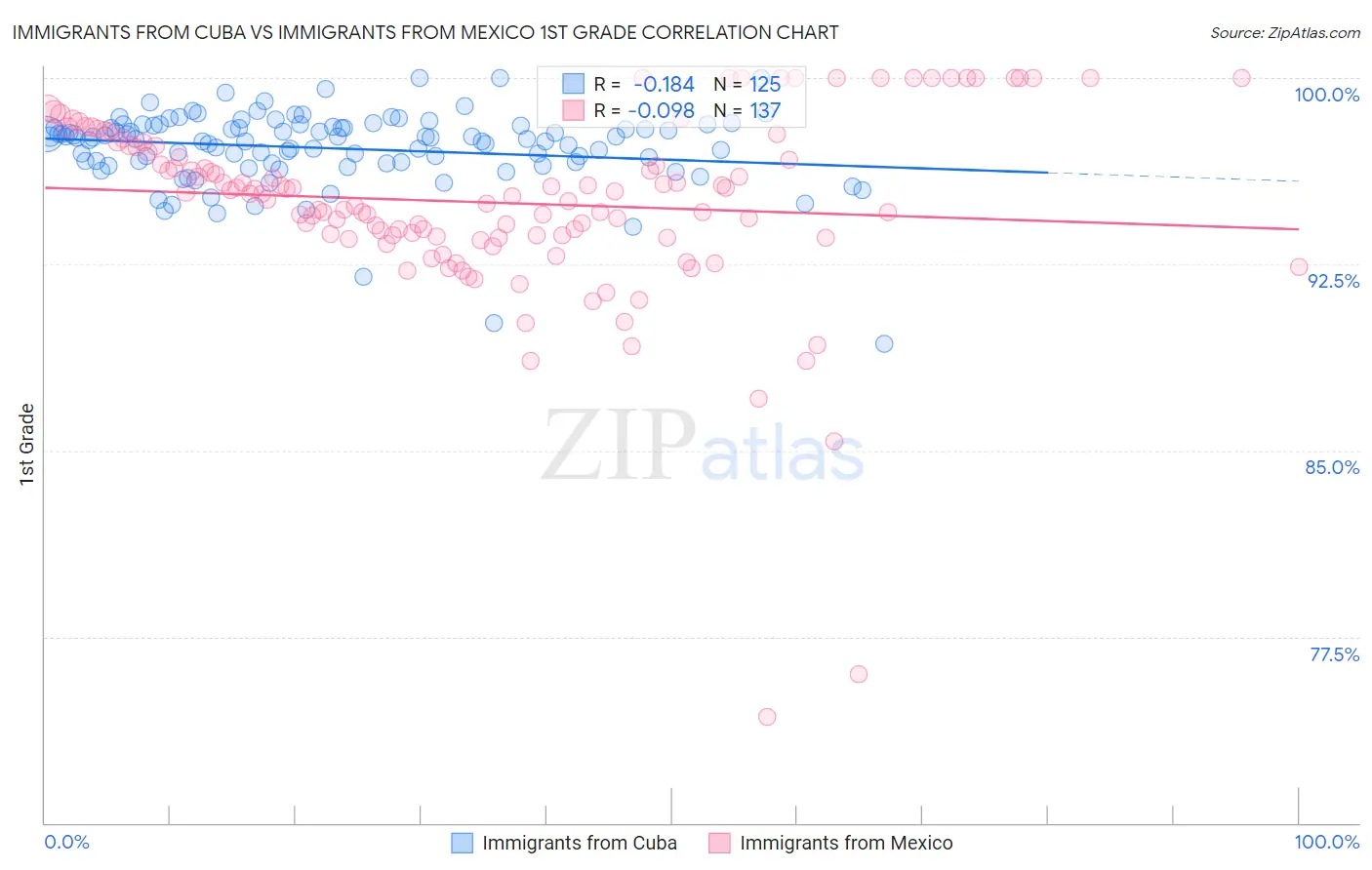 Immigrants from Cuba vs Immigrants from Mexico 1st Grade