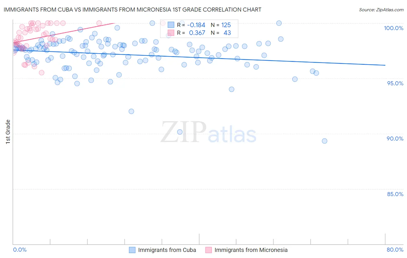 Immigrants from Cuba vs Immigrants from Micronesia 1st Grade