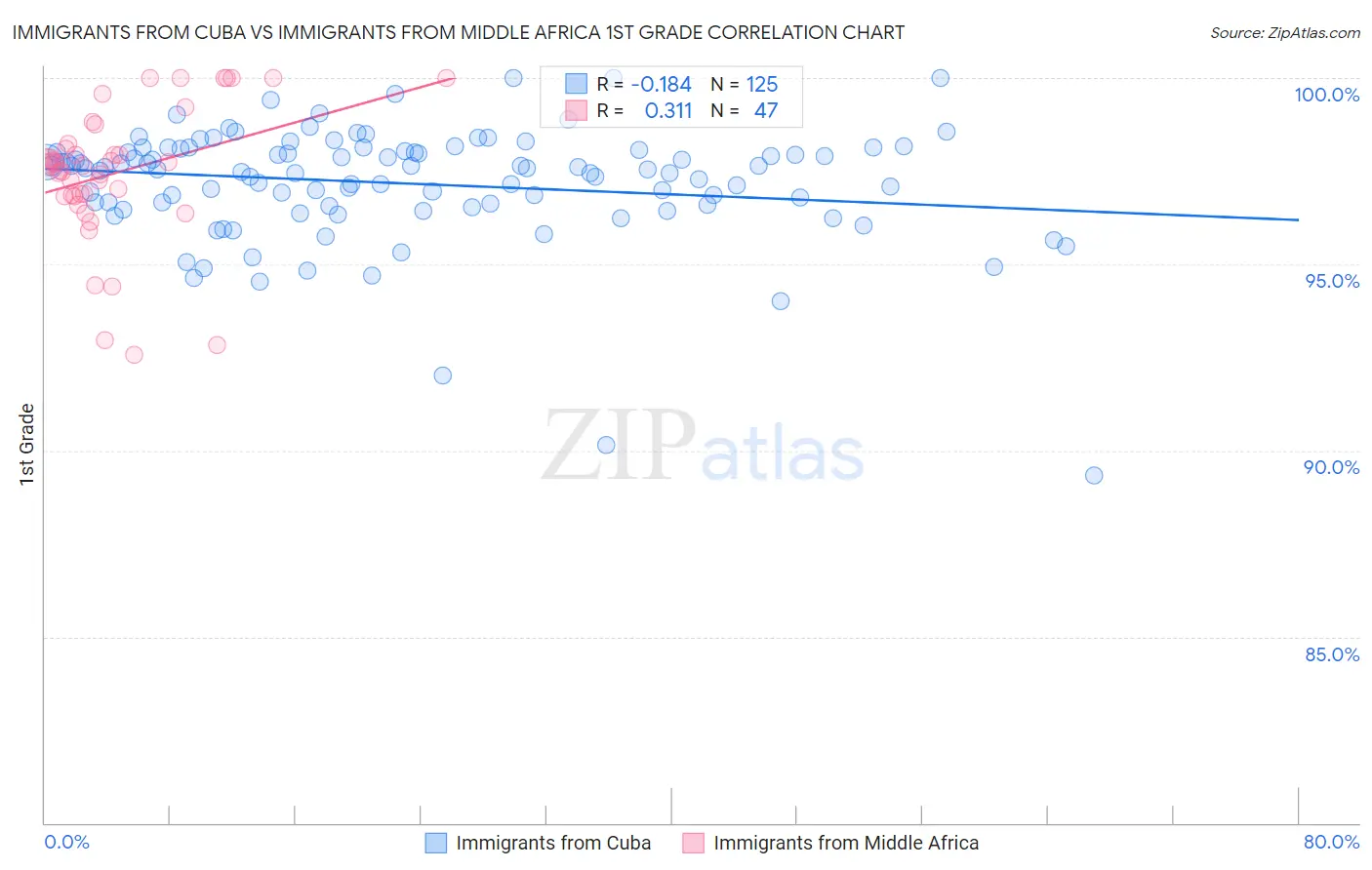 Immigrants from Cuba vs Immigrants from Middle Africa 1st Grade