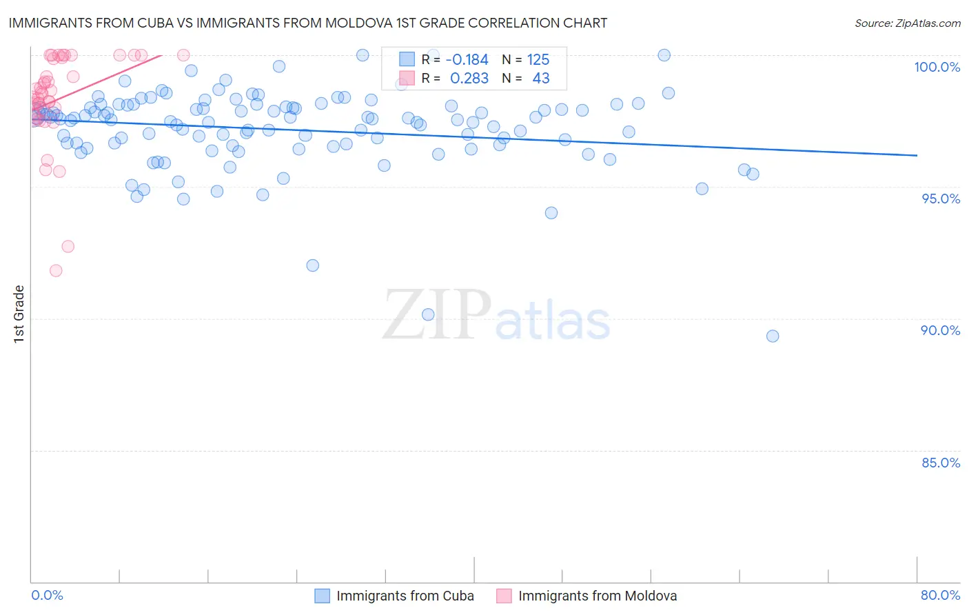 Immigrants from Cuba vs Immigrants from Moldova 1st Grade