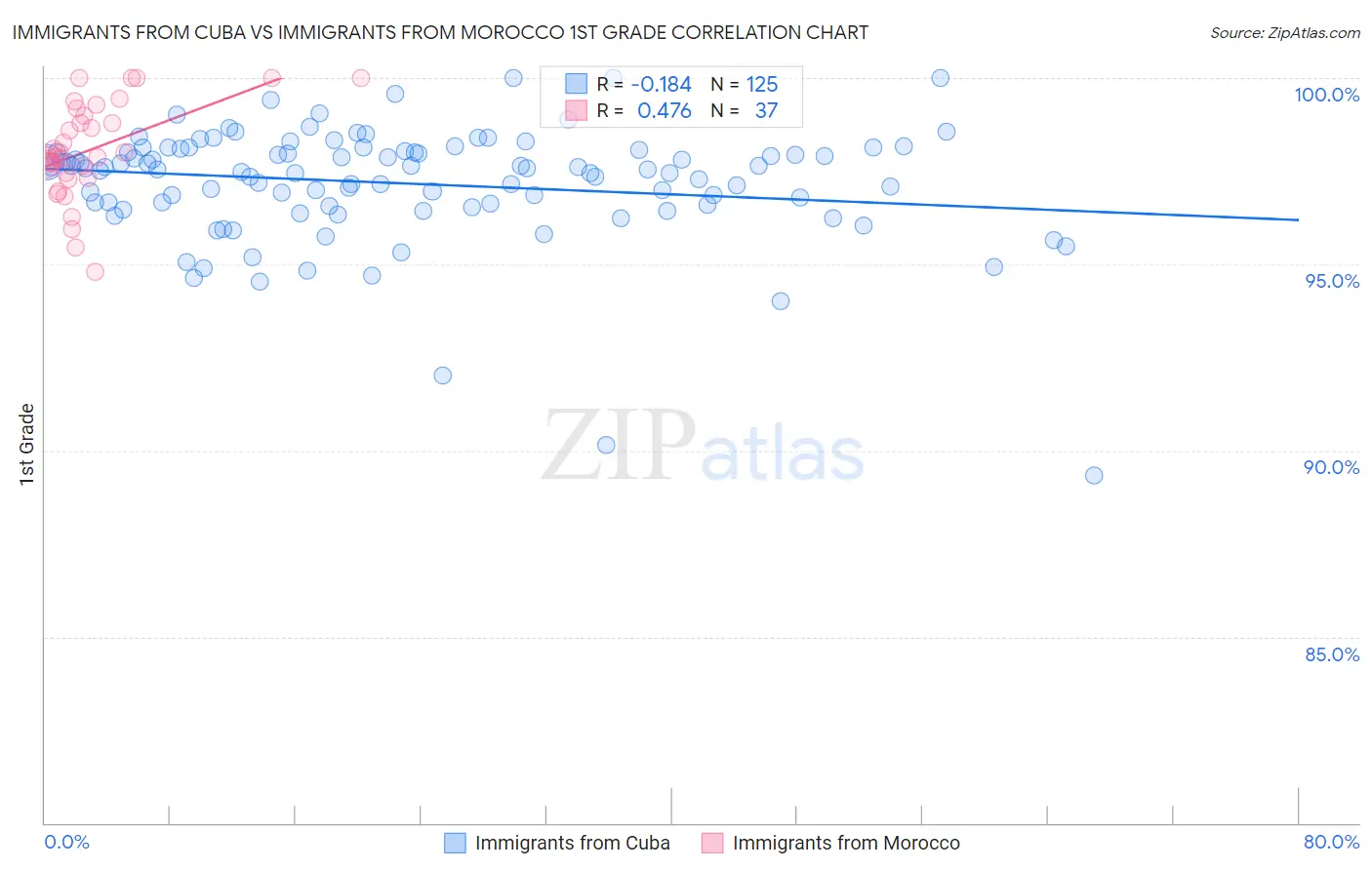 Immigrants from Cuba vs Immigrants from Morocco 1st Grade