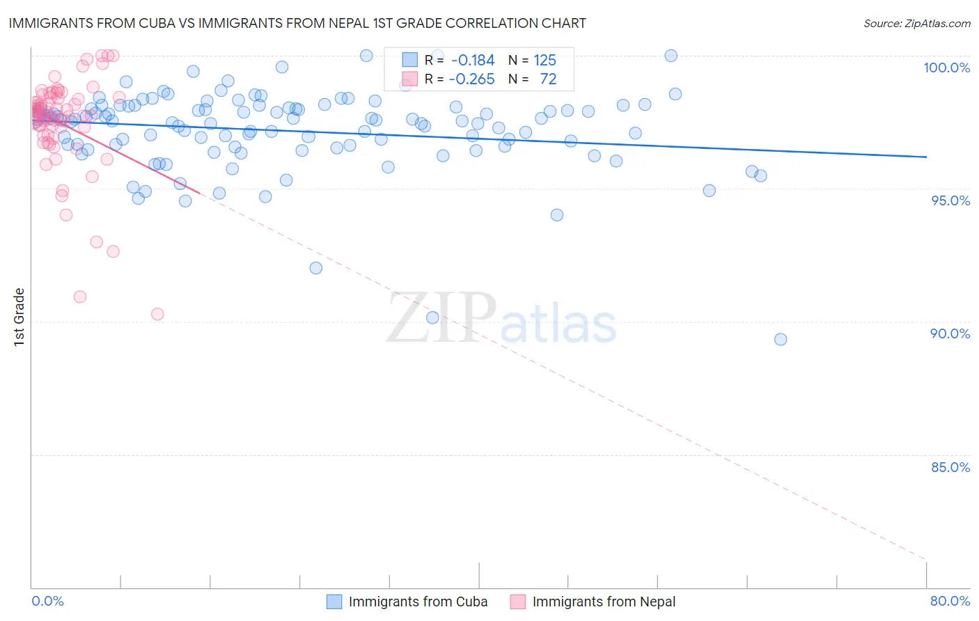 Immigrants from Cuba vs Immigrants from Nepal 1st Grade