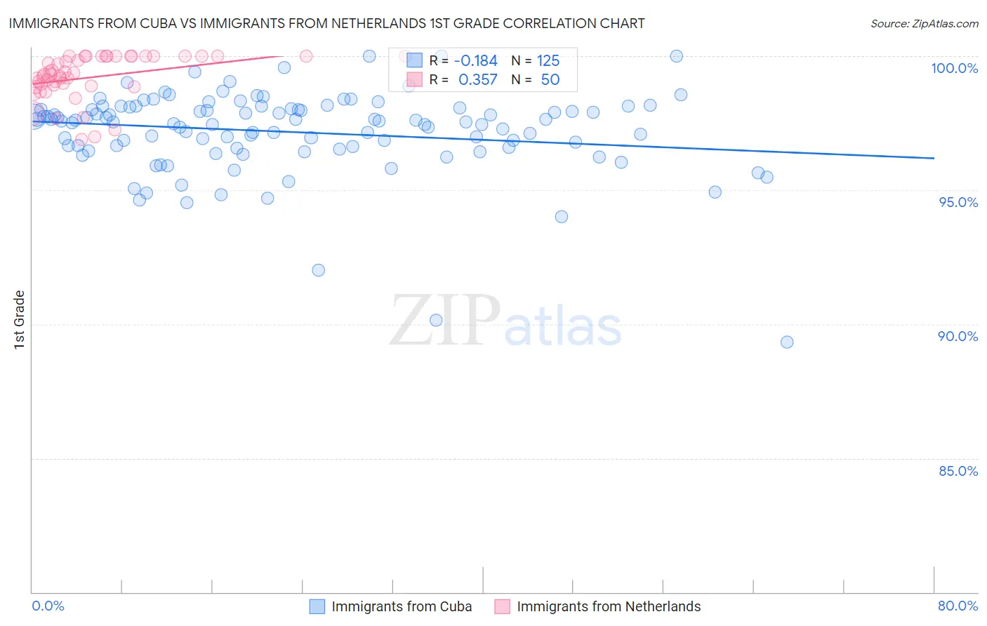Immigrants from Cuba vs Immigrants from Netherlands 1st Grade
