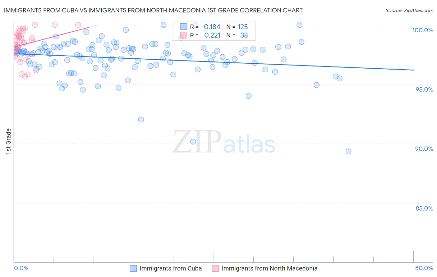 Immigrants from Cuba vs Immigrants from North Macedonia 1st Grade