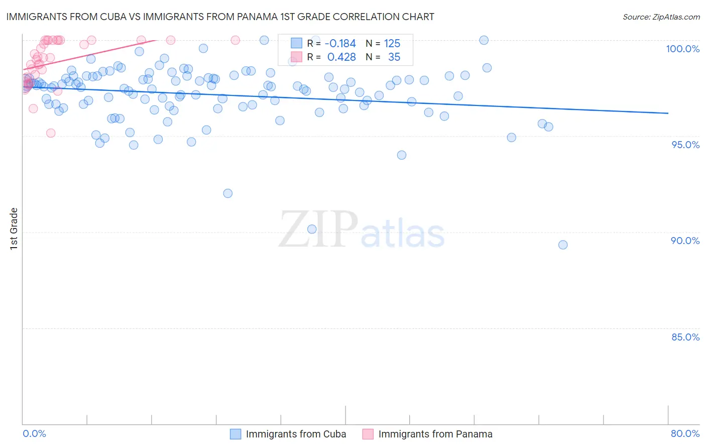 Immigrants from Cuba vs Immigrants from Panama 1st Grade