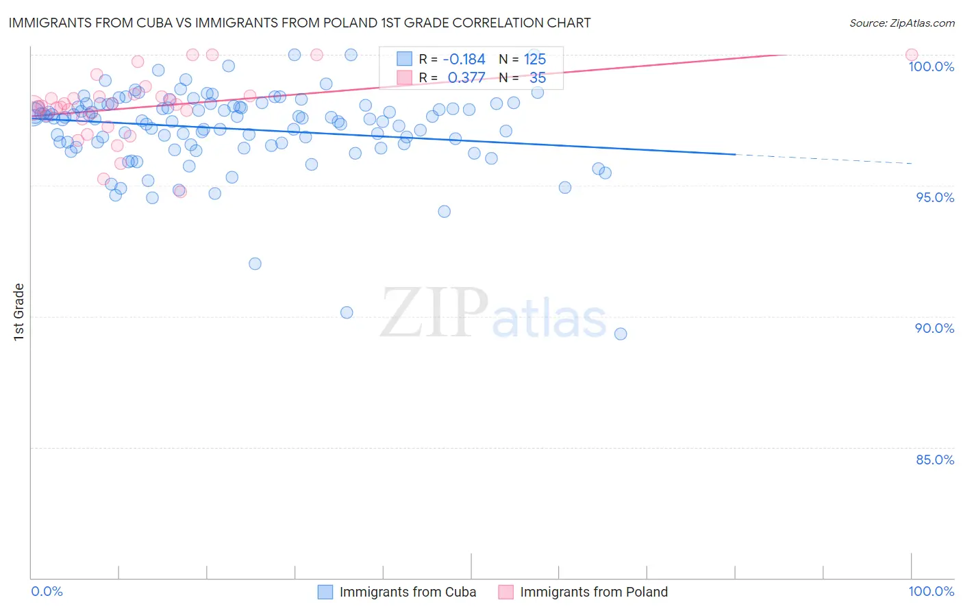 Immigrants from Cuba vs Immigrants from Poland 1st Grade