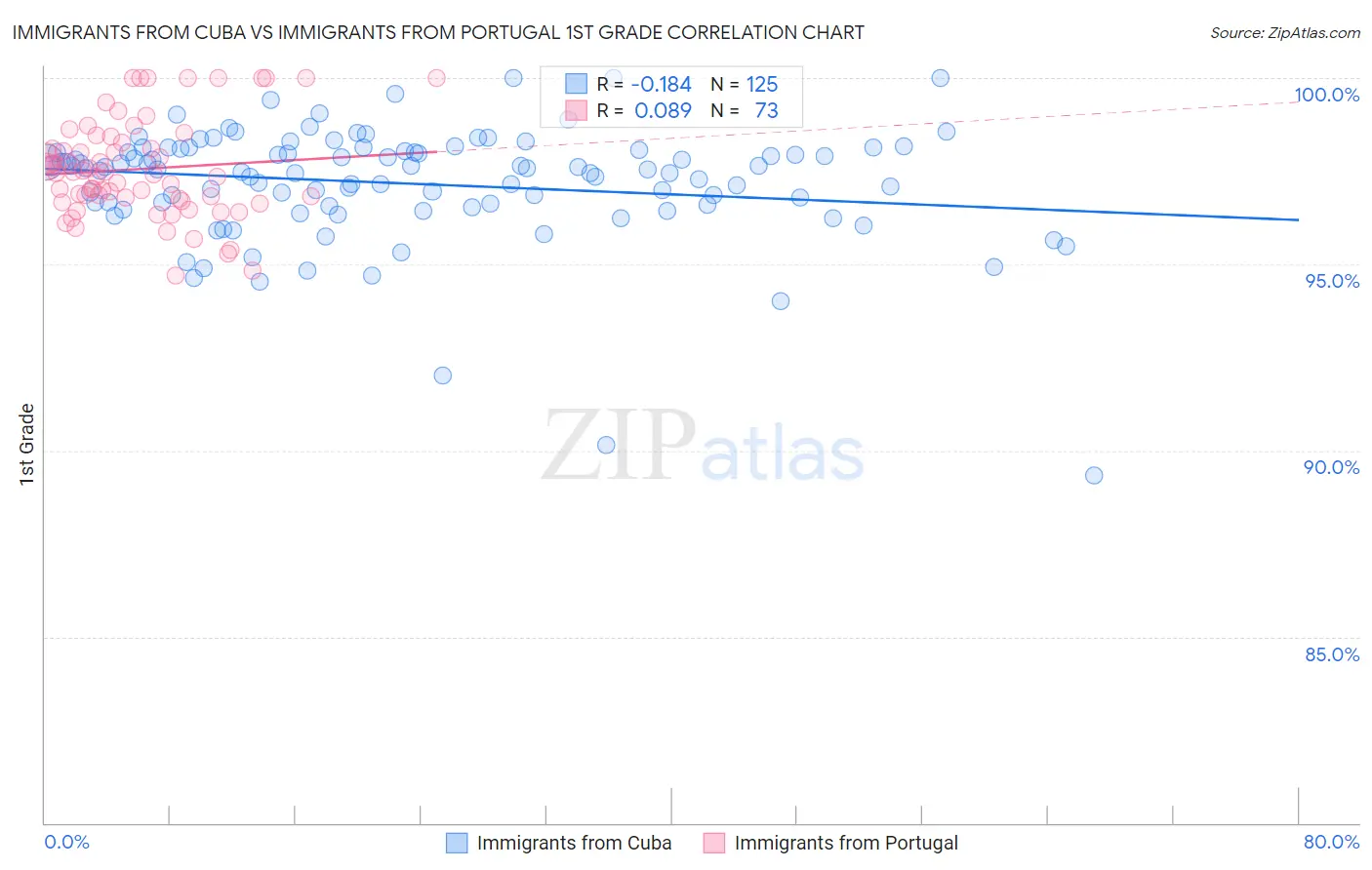 Immigrants from Cuba vs Immigrants from Portugal 1st Grade