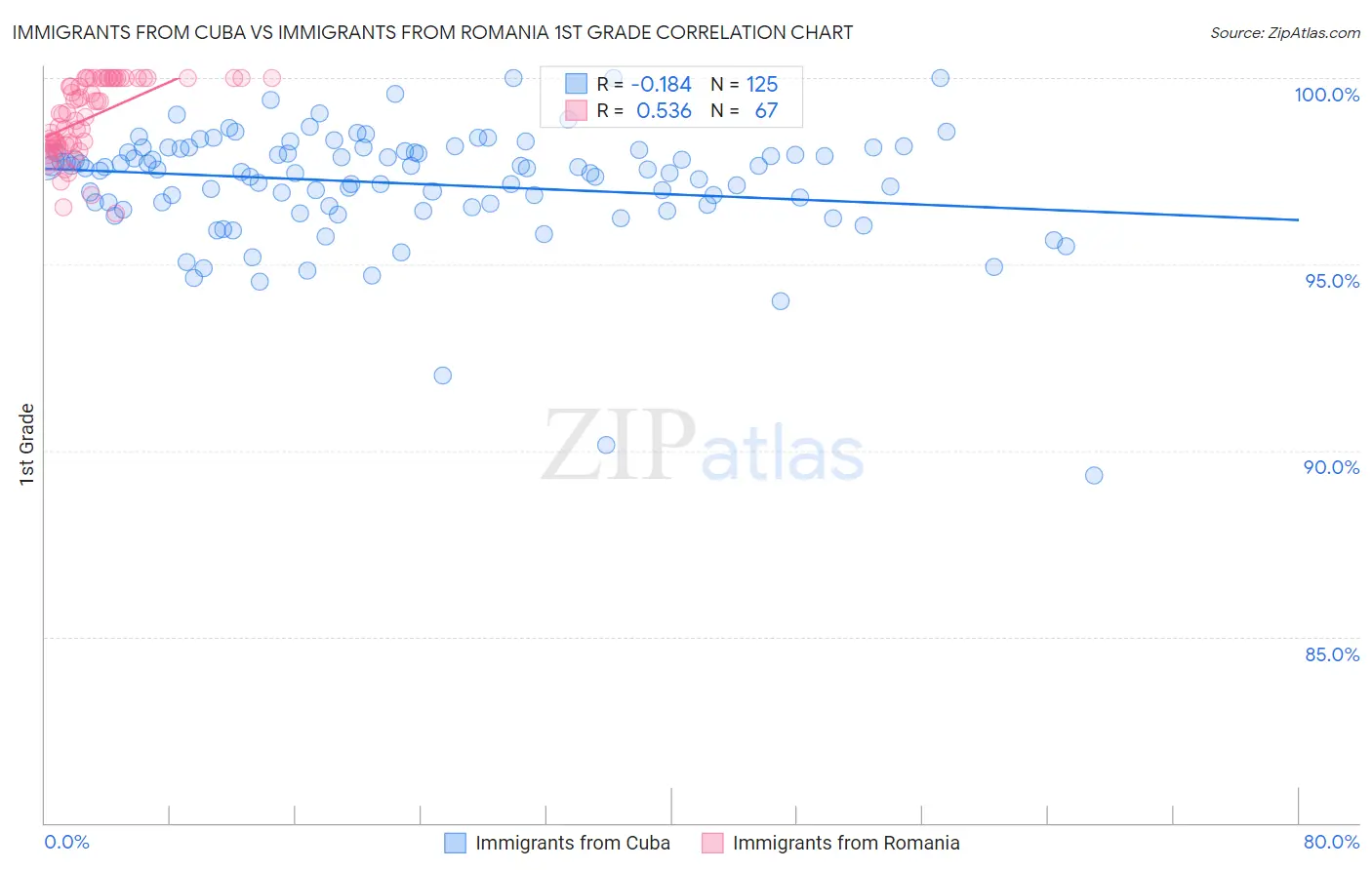 Immigrants from Cuba vs Immigrants from Romania 1st Grade