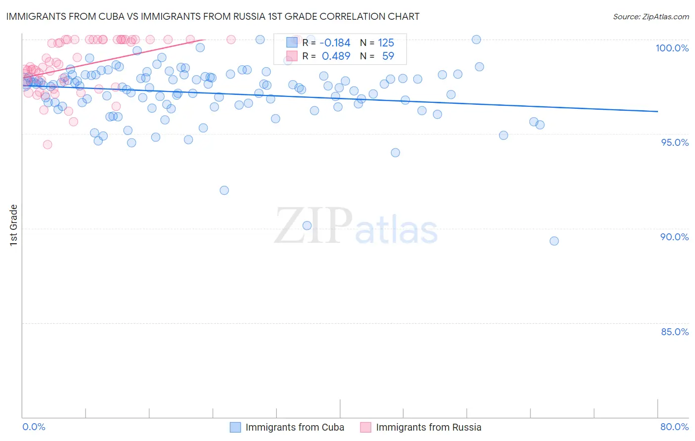 Immigrants from Cuba vs Immigrants from Russia 1st Grade