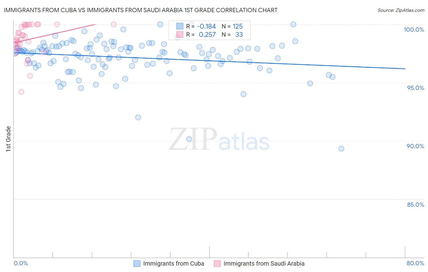 Immigrants from Cuba vs Immigrants from Saudi Arabia 1st Grade