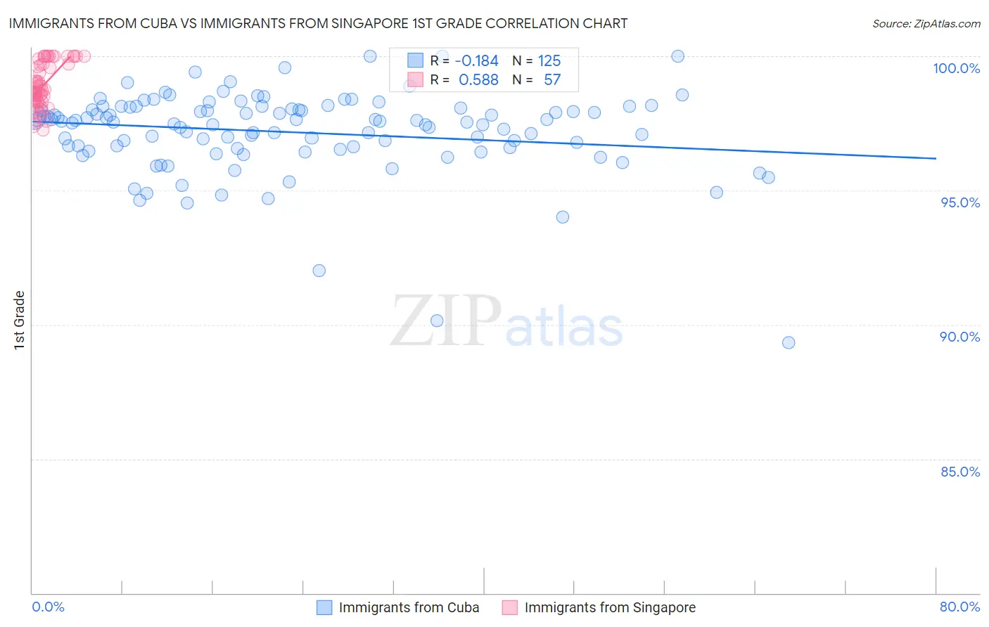 Immigrants from Cuba vs Immigrants from Singapore 1st Grade