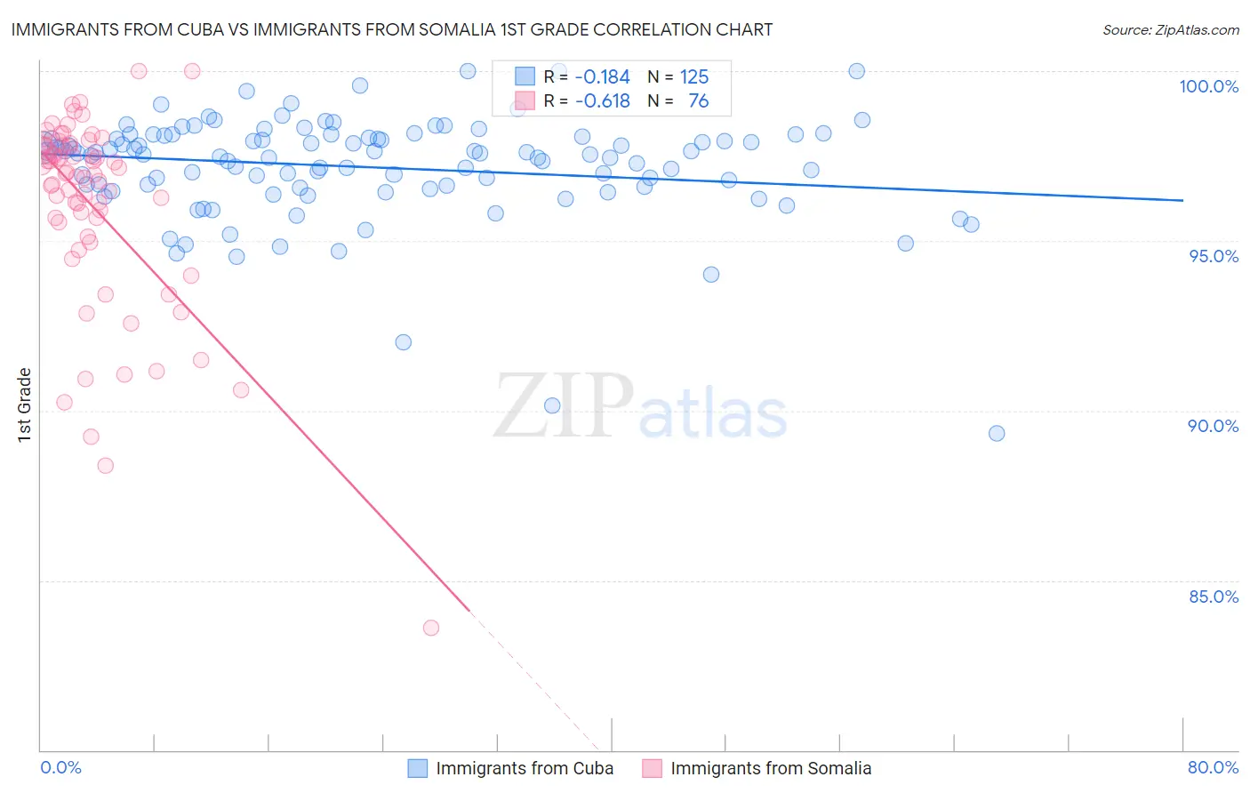 Immigrants from Cuba vs Immigrants from Somalia 1st Grade