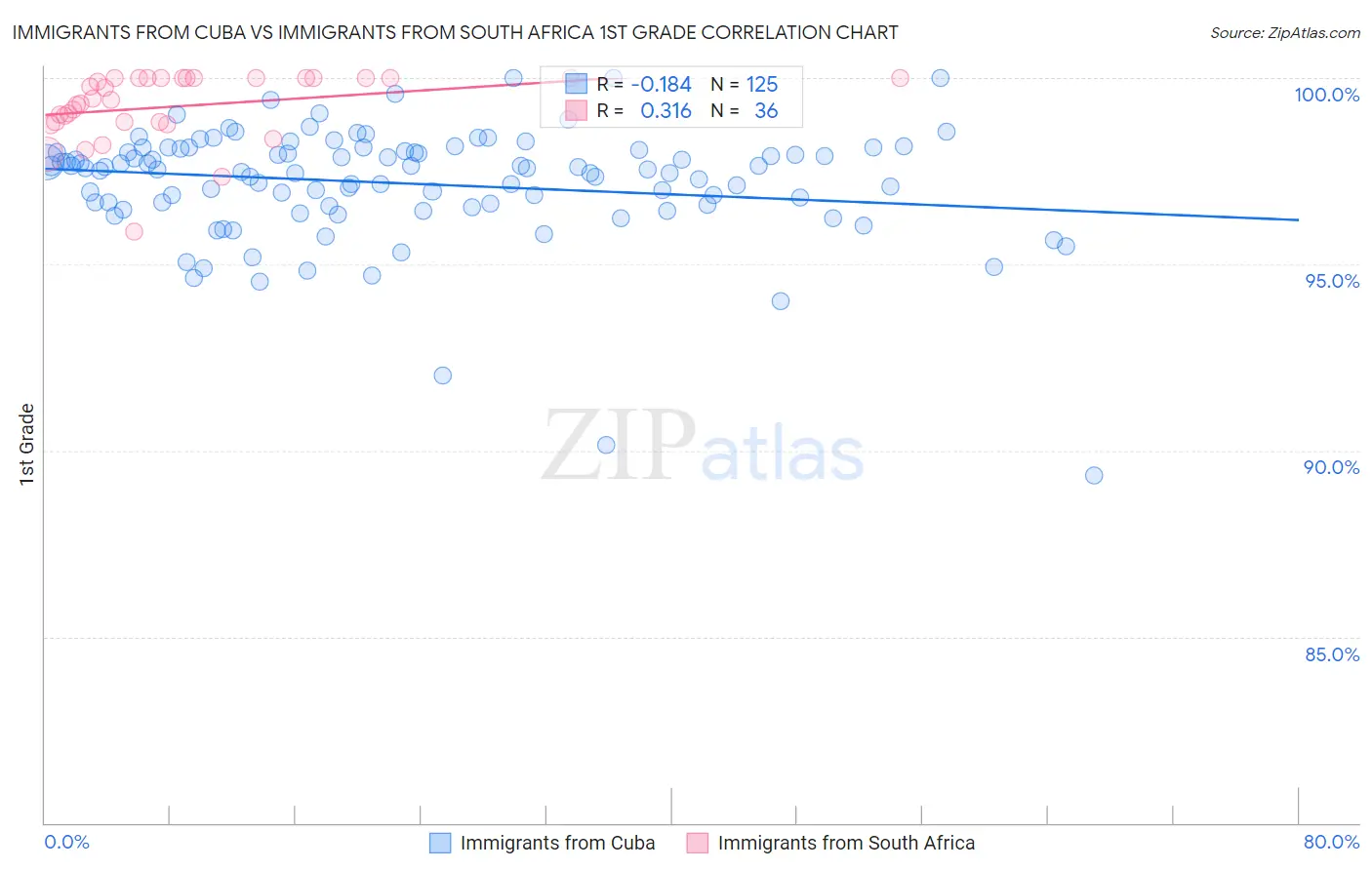 Immigrants from Cuba vs Immigrants from South Africa 1st Grade