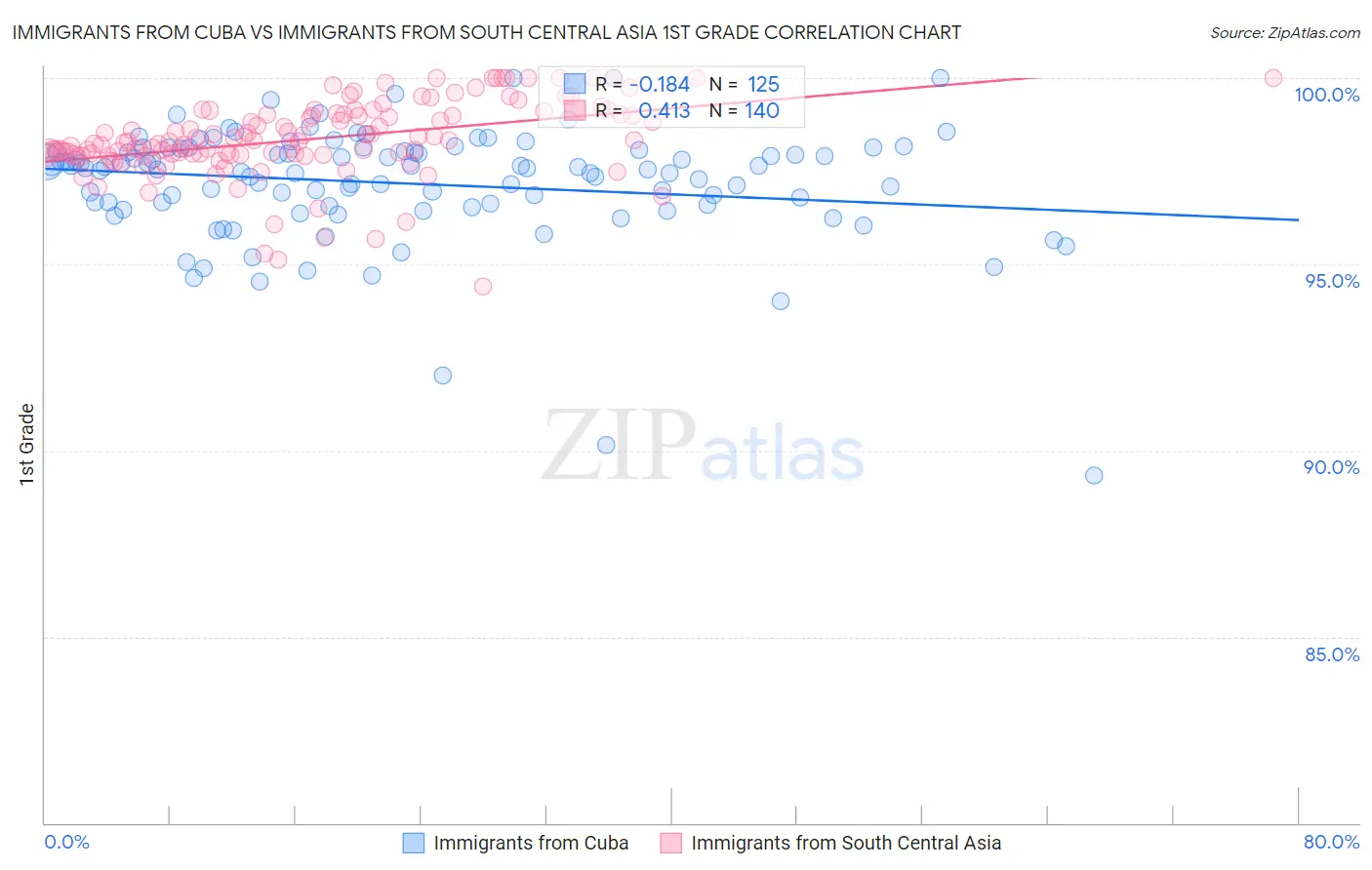 Immigrants from Cuba vs Immigrants from South Central Asia 1st Grade