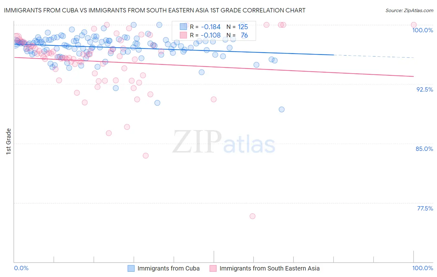 Immigrants from Cuba vs Immigrants from South Eastern Asia 1st Grade