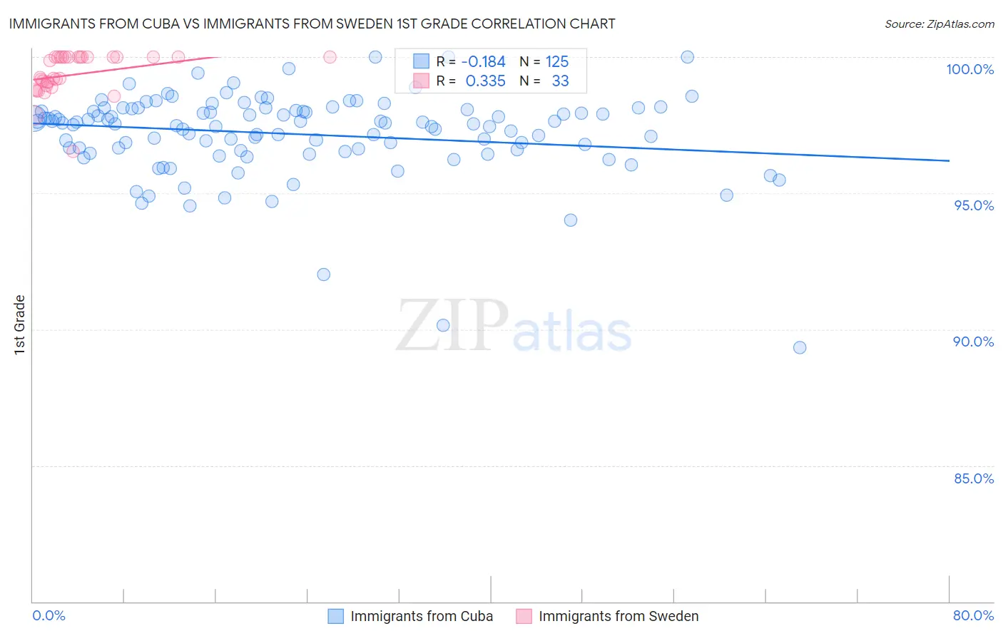Immigrants from Cuba vs Immigrants from Sweden 1st Grade