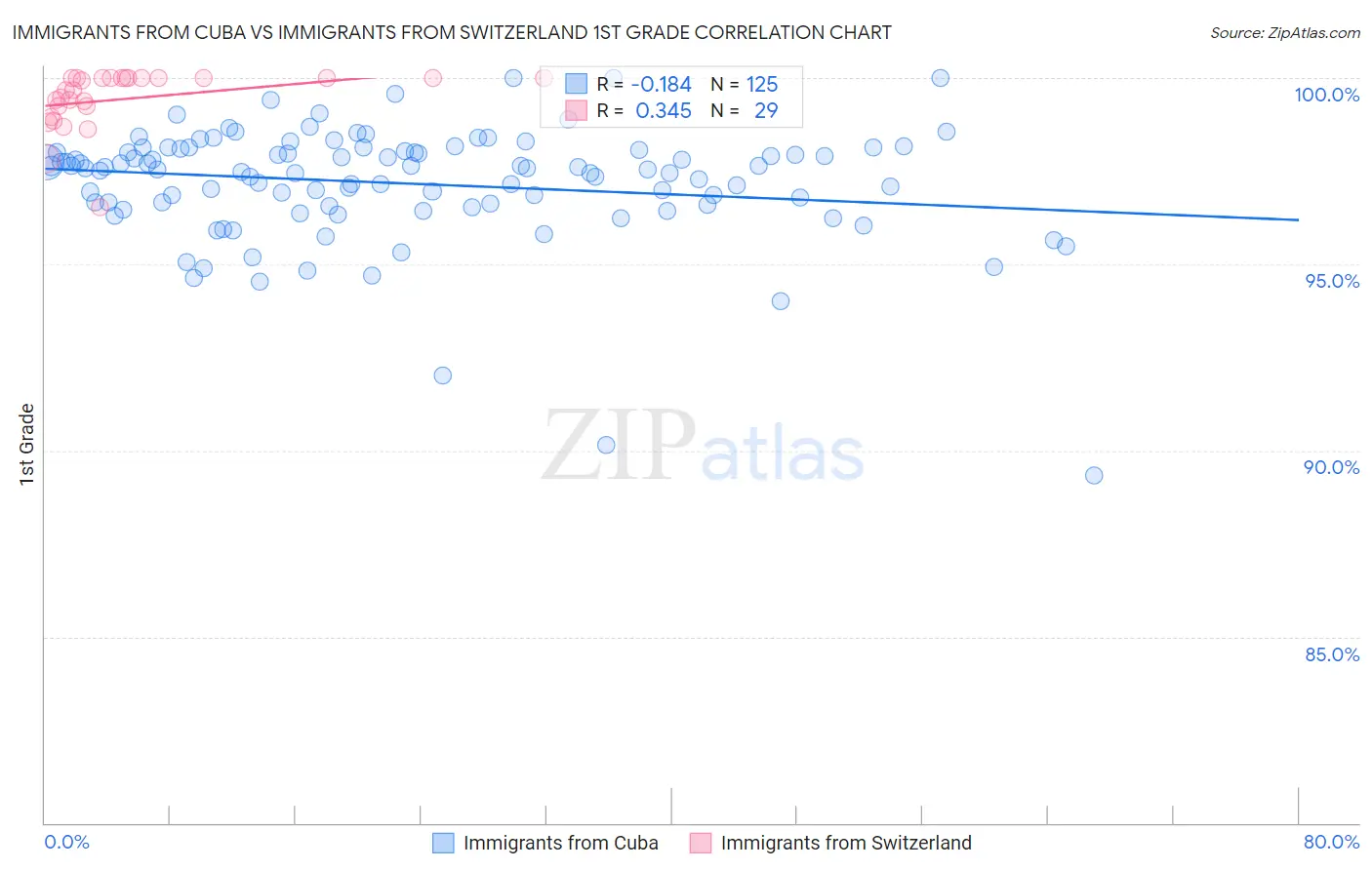 Immigrants from Cuba vs Immigrants from Switzerland 1st Grade