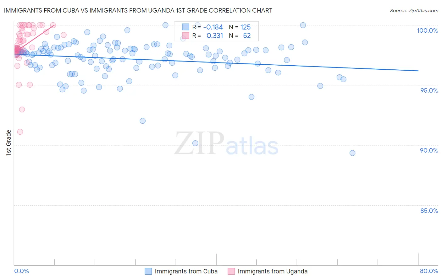 Immigrants from Cuba vs Immigrants from Uganda 1st Grade