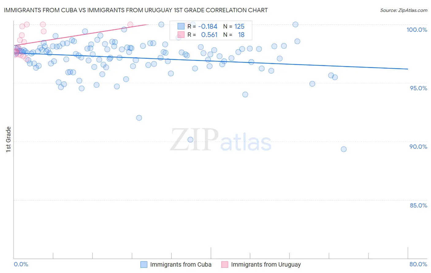 Immigrants from Cuba vs Immigrants from Uruguay 1st Grade